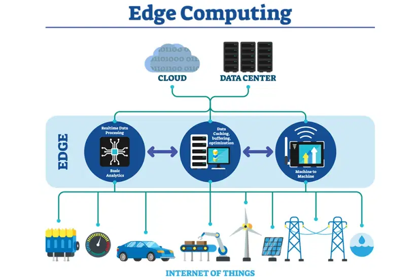 Edge Computing in Manufacturing: Applications and Benefits