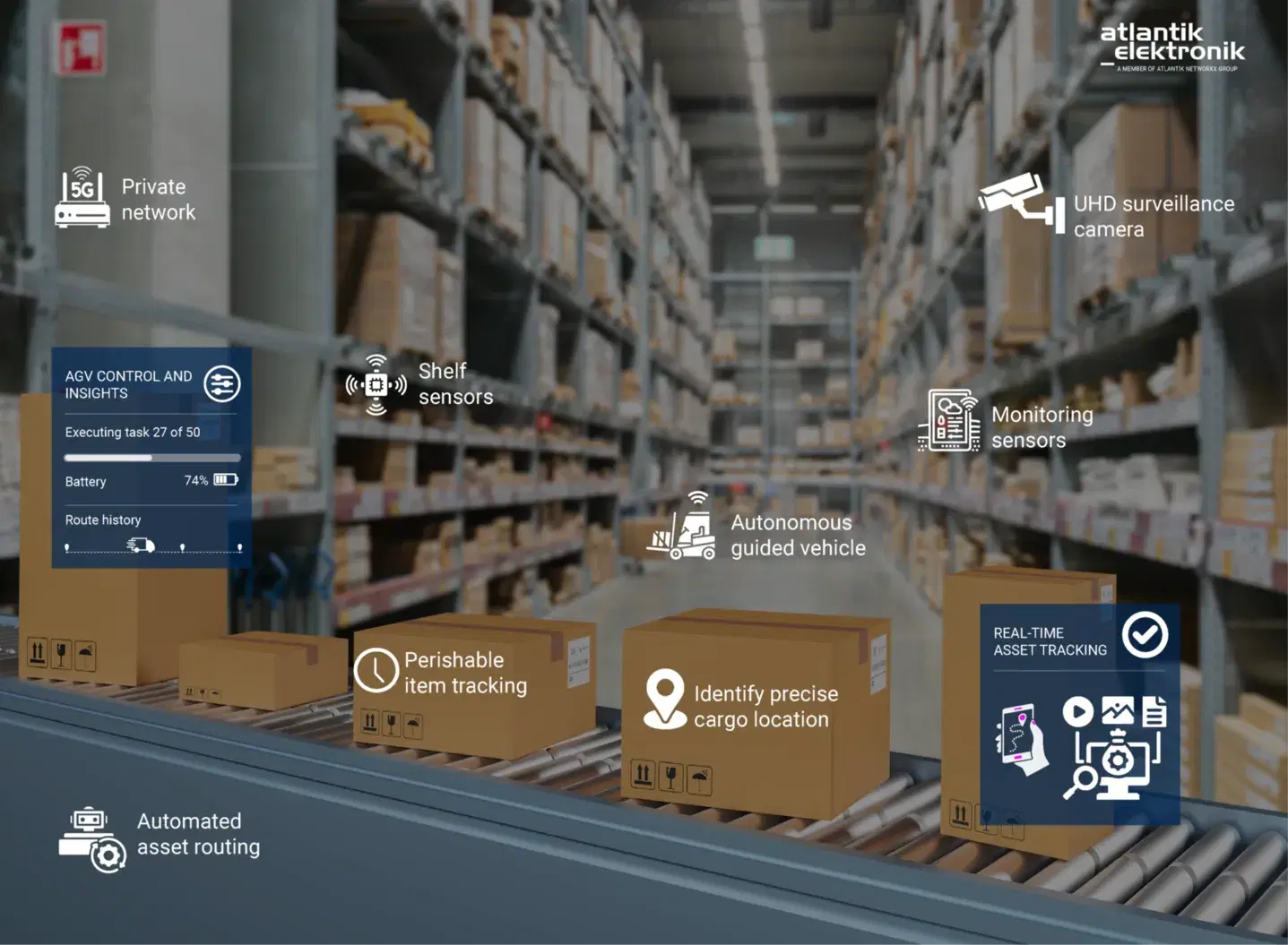 Modern Logistics and Warehousing